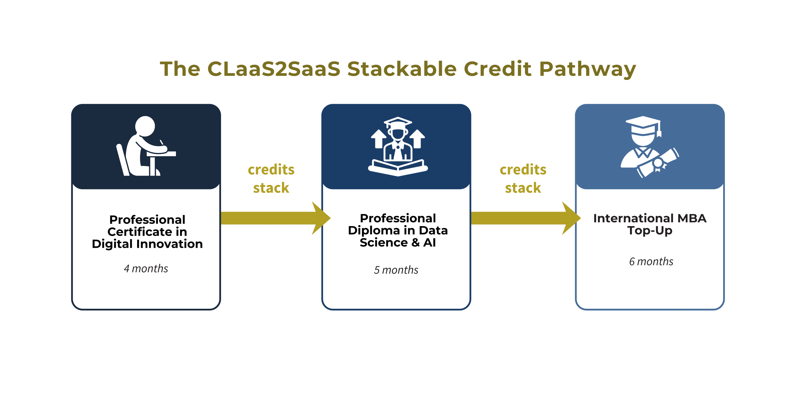 Infographic: 3-step stackable credit pathway from Professional Certificate (4 months) to Professional Diploma (5 months) and International MBA Top-Up.