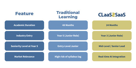 Comparison table: CLaaS2SaaS vs. Traditional Learning. CLaaS2SaaS offers 24-month duration, Year 3 industry entry, and mid-to-senior seniority by Year 5.