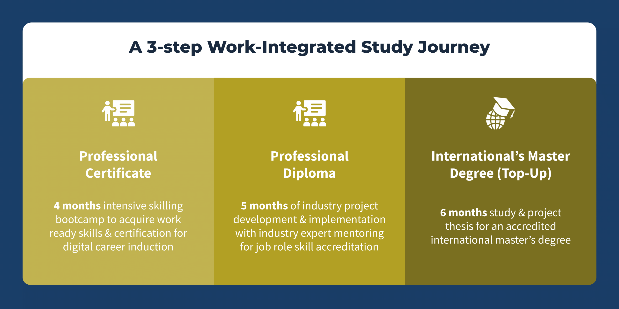 Infographic: A 3-step Work-Integrated Study Journey from Professional Certificate (4 months) to Professional Diploma (5 months) and Master’s Degree.