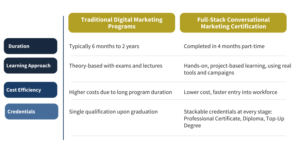 Comparison table between Traditional Digital Marketing Programs and Full-Stack Conversational Marketing Certification covering duration, approach, and cost