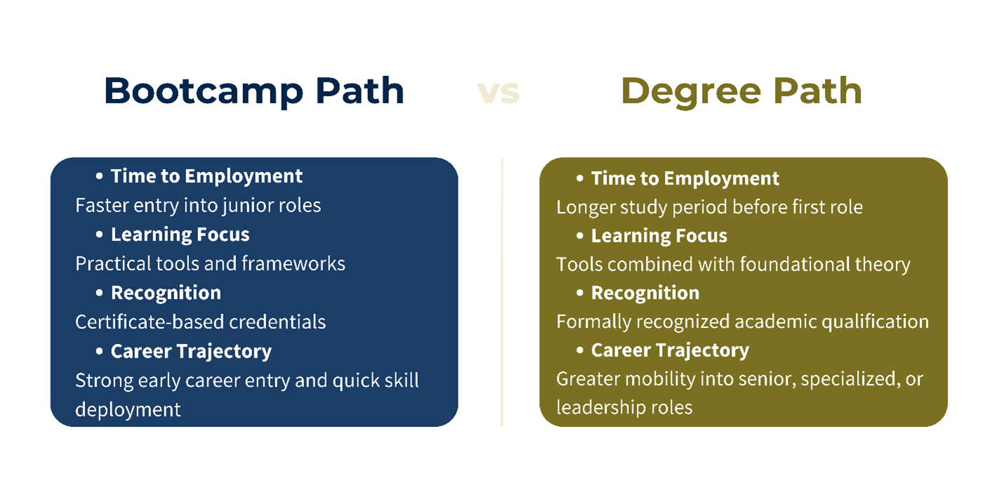 Software Engineering Degree vs Bootcamp - CLaaS2SaaS