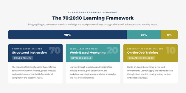 70:20:10 learning framework infographic showing 70% on-the-job training for Ability, 20% work-based mentoring for Skills, and 10% eLearning and flipped classroom for Knowledge, the CLaaS2SaaS work-integrated learning model