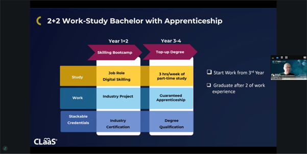 Session slide: The 2+2 work-study bachelor model integrates skilling, industry projects, apprenticeship, and degree qualification