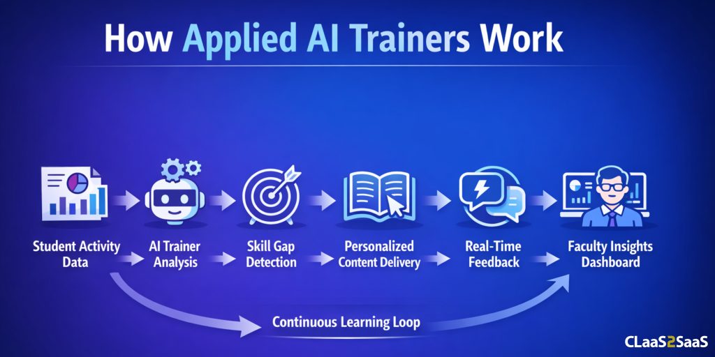 How Applied AI Trainers work through a continuous learning loop of student data analysis, skill gap detection, and personalized content delivery for faculty insights.
