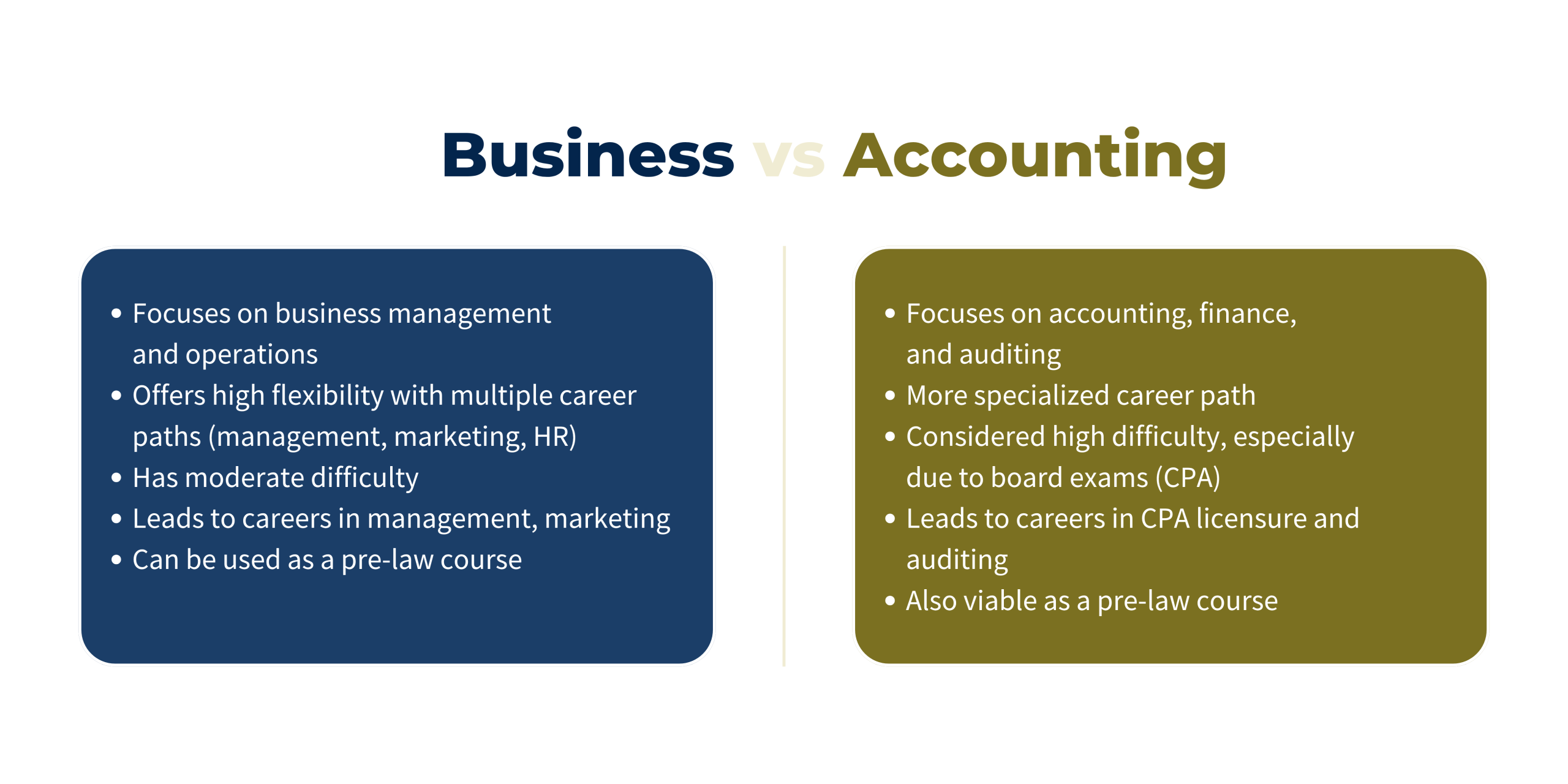 Infographic comparing BSBA and Accountancy degrees, highlighting differences in focus, flexibility, difficulty, career paths, and pre-law potential.