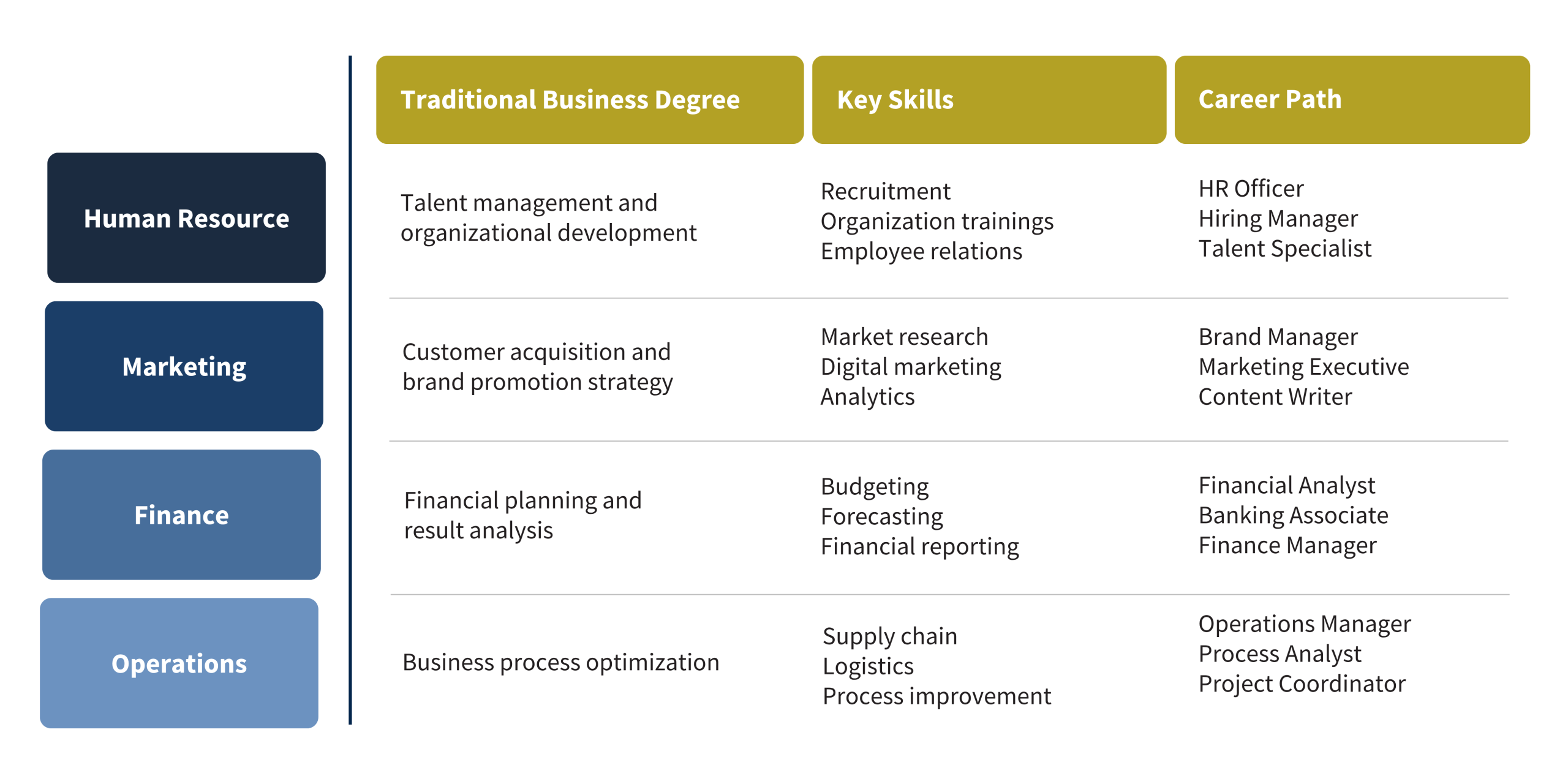 BSBA specialization comparison table showing key differences between HR, Marketing, Finance, and Operations management tracks
