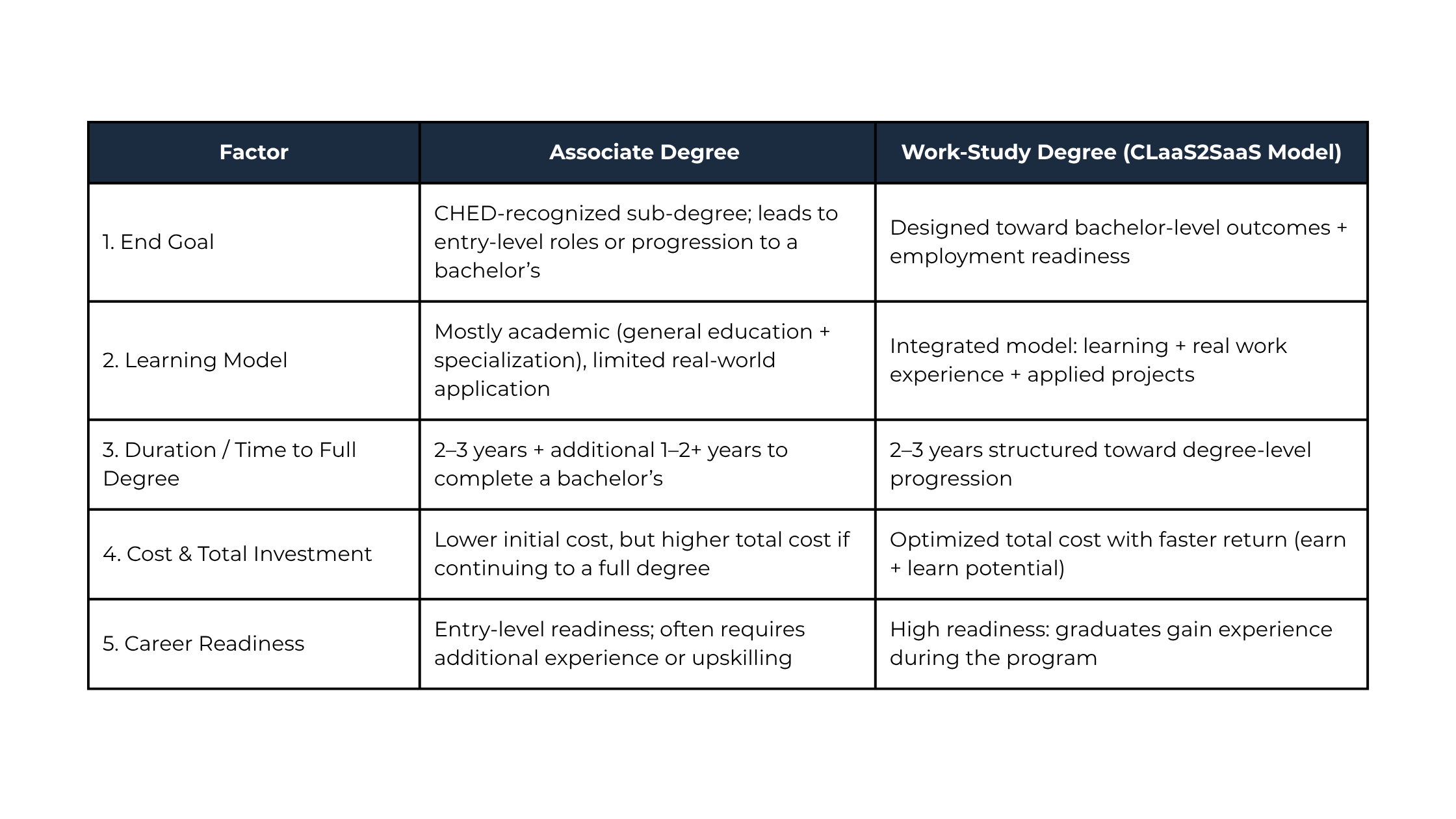 Comparison table of Associate Degree vs Work-Study Degree CLaaS2SaaS model highlighting end goals, learning model, duration, cost efficiency, and career readiness.