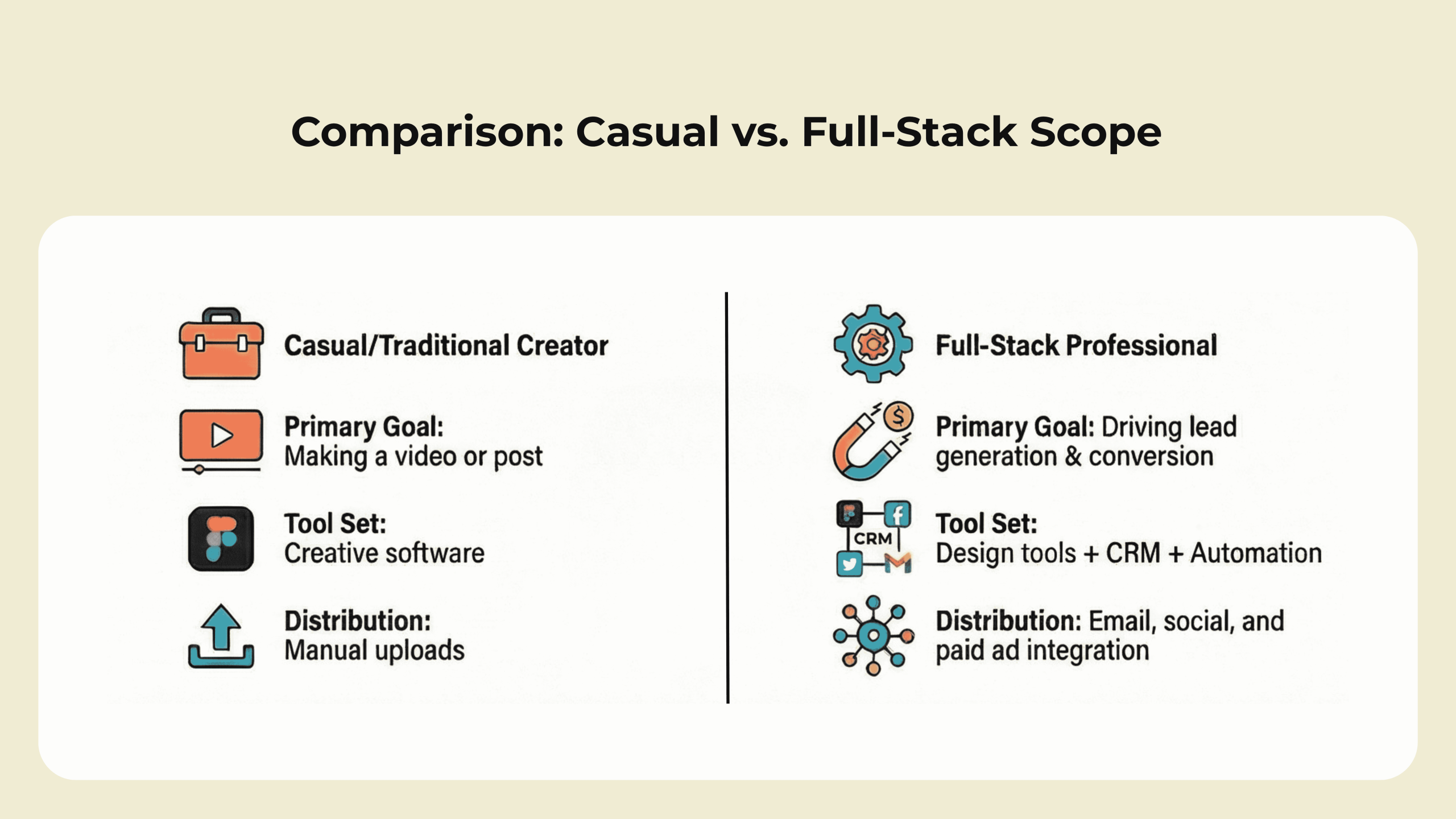 Casual vs full-stack digital marketing comparison showing differences in goals, tools, and distribution, from basic content creation to advanced CRM-driven lead generation and automation