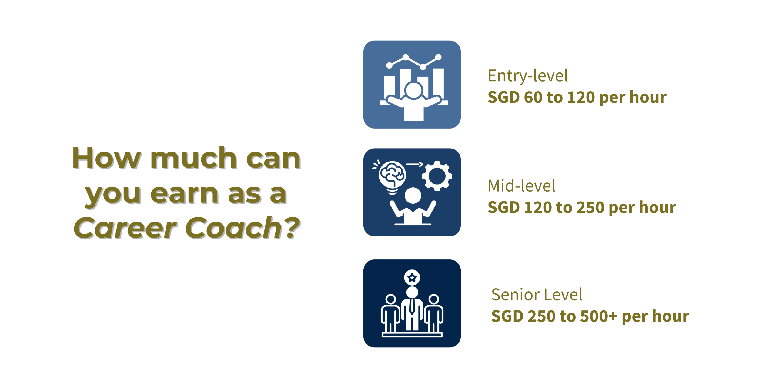 Infographic showing coaching-influenced earning potential across levels, with hourly value ranging from SGD 60–120 at early stages, SGD 120–250 at mid-level, and SGD 250–500+ at senior levels.