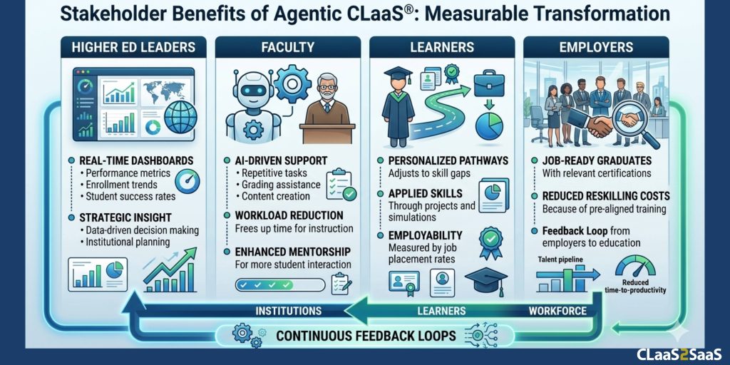 Stakeholder benefits of Agentic CLaaS® illustrating measurable transformation for higher ed leaders, faculty, learners, and employers through continuous feedback loops.