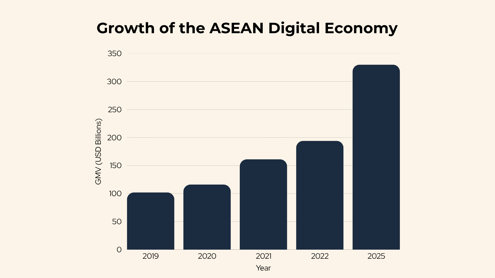 Growth of the ASEAN Digital Economy