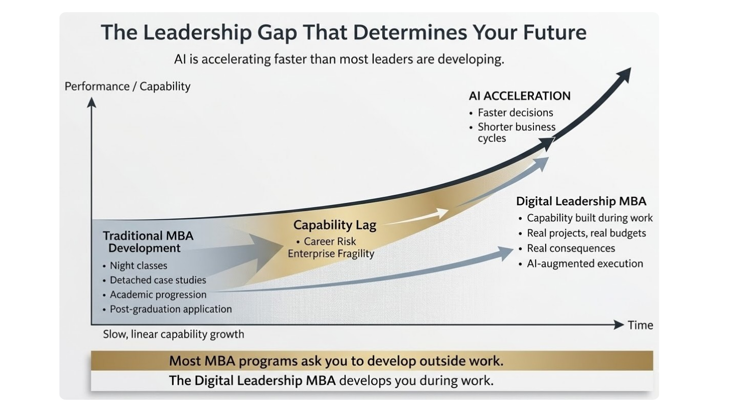 Chart titled “The Leadership Gap That Determines Your Future” comparing rapid AI acceleration with slower traditional MBA growth, highlighting a leadership capability gap over time