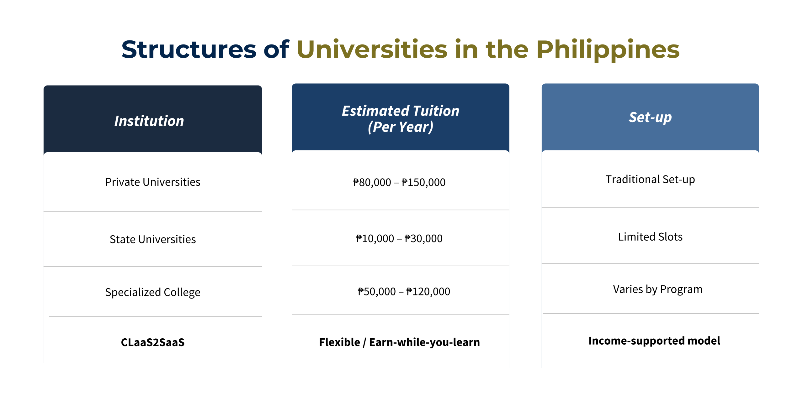 Side-by-side comparison of university structures in the Philippines highlighting traditional and modern education pathways  