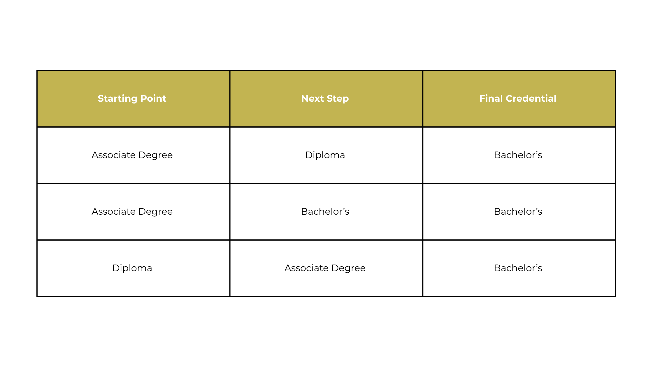Table showing education pathways: Associate Degree leading to Diploma then Bachelor’s, Associate Degree leading directly to Bachelor’s, and Diploma leading to Associate Degree then Bachelor’s.