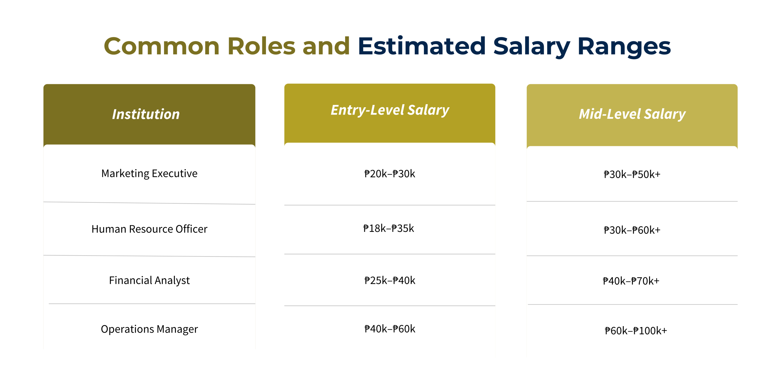Table showing common business degree career roles with estimated entry-level and mid-career salaries in the Philippines. 