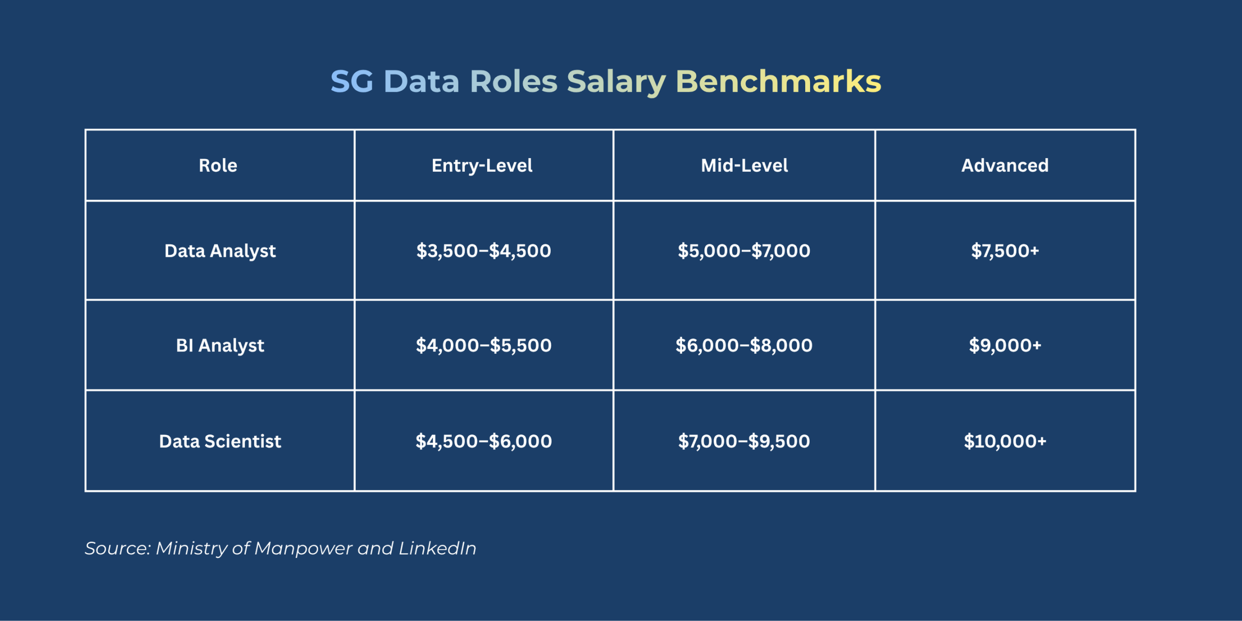 SG Data Roles Salary Benchmarks