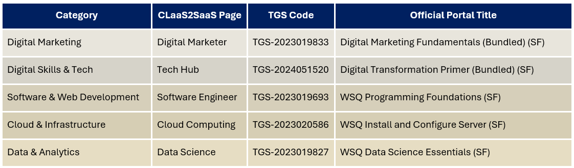 Table listing five CLaaS2SaaS course categories with corresponding learning tracks, TGS codes, and official SkillsFuture course titles.