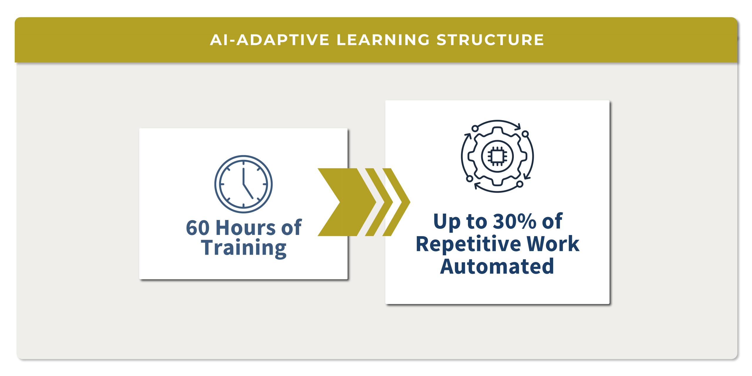 A graphic showing that through an AI-Adaptive learning structure, 60 hours of training can lead to the automation of up to 30% of repetitive work.