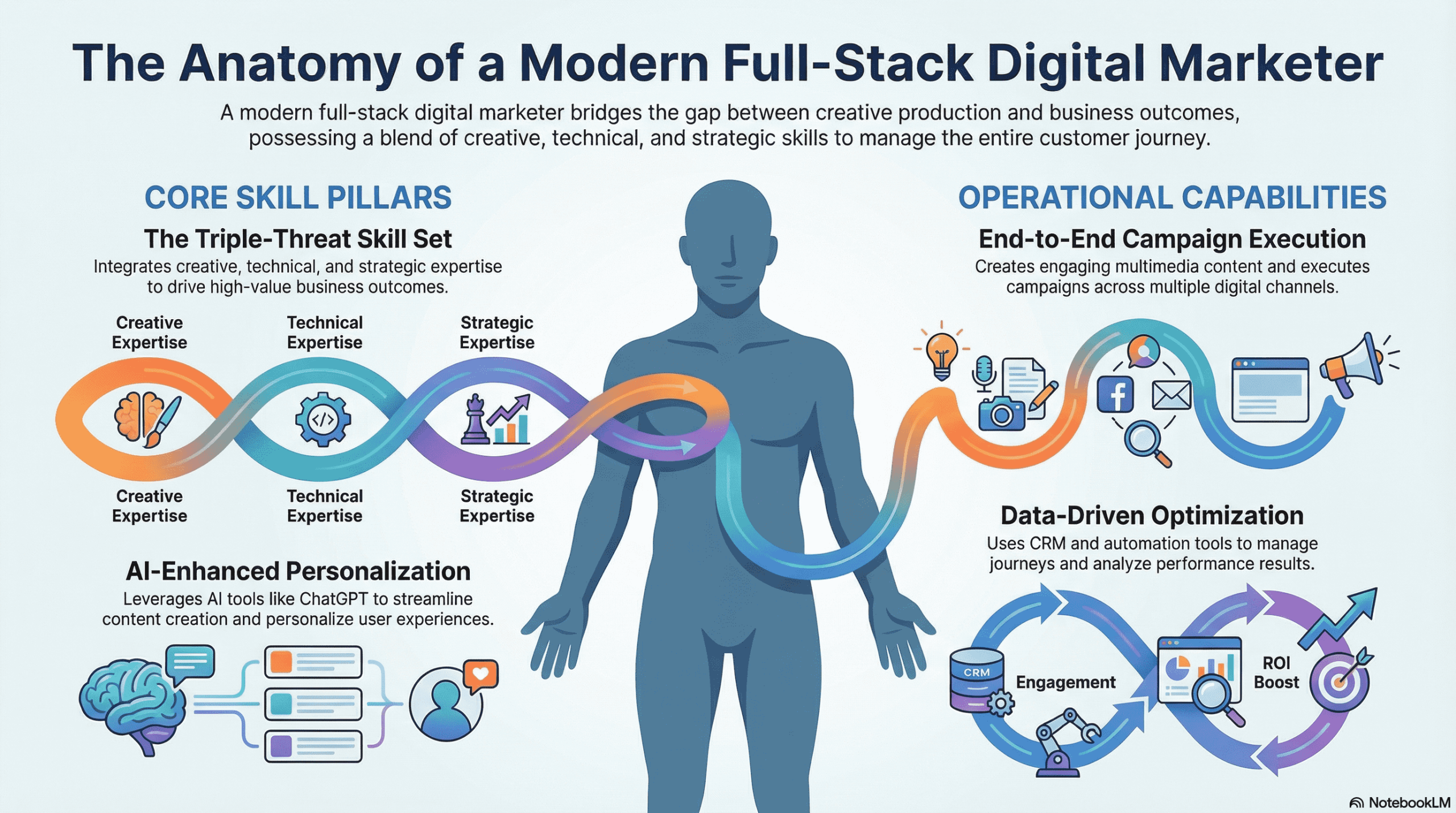 Modern full-stack digital marketer skill set illustration featuring creative, technical, and strategic expertise with AI-powered personalization and data-driven campaign optimization
