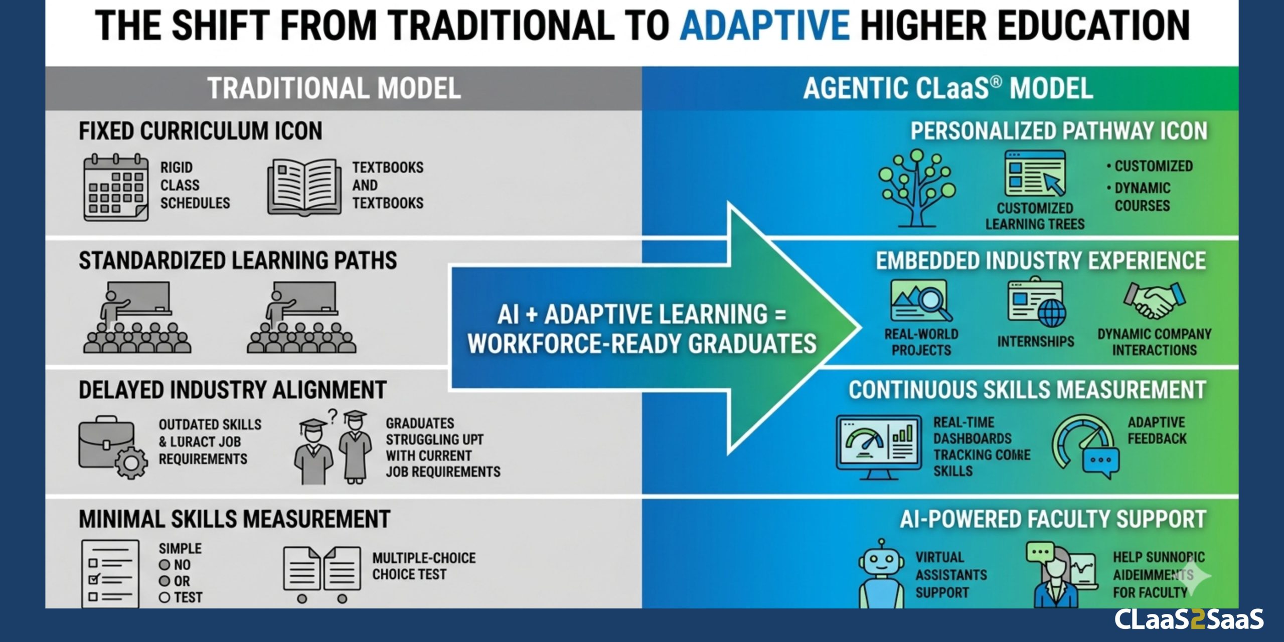 Comparison of traditional education vs. Agentic CLaaS® model showcasing the shift from fixed curriculum to AI-driven personalized learning pathways and industry alignment.