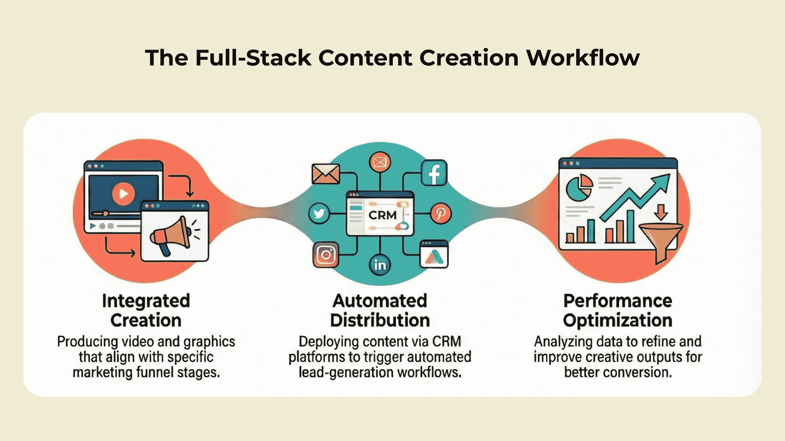 Full-stack digital marketing workflow diagram showing integrated content creation, automated CRM distribution, and performance optimization for improved conversion and campaign results
