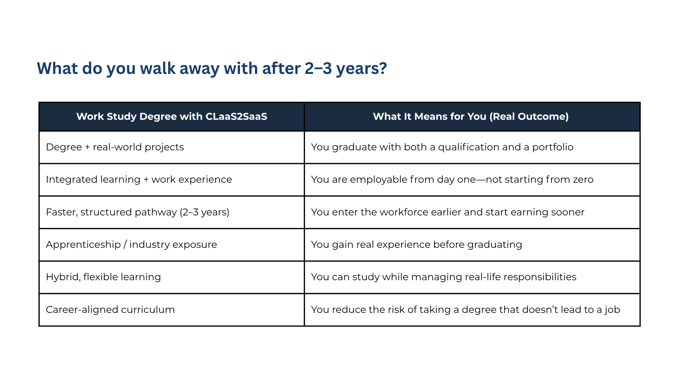 Work Study Degree CLaaS2SaaS benefits table showing outcomes like employability, faster graduation, industry exposure, flexible learning, and career-aligned curriculum.