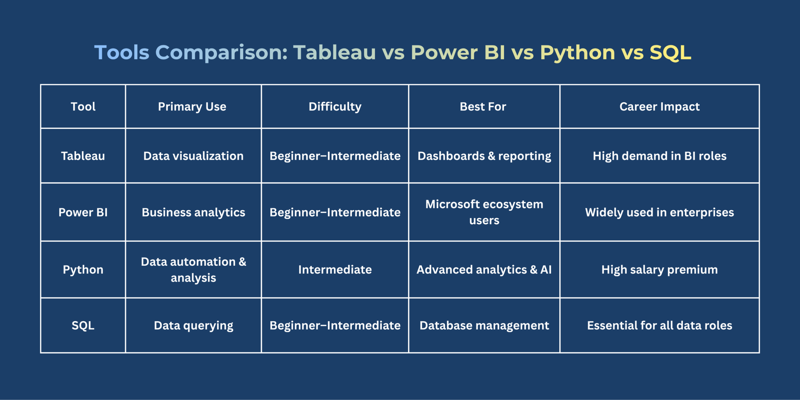 Tools Comparison: Tableau vs Power BI vs Python vs SQL
