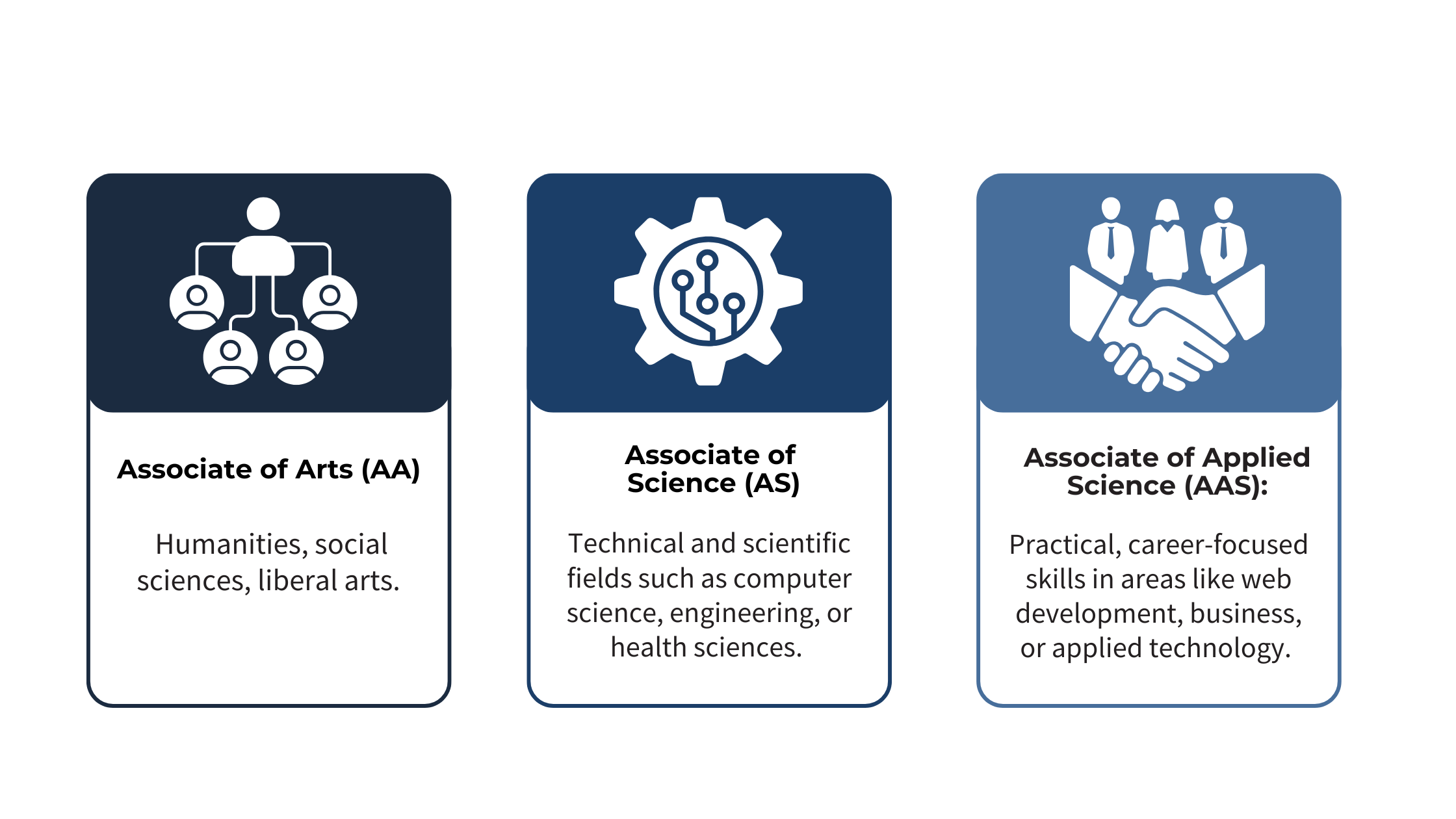 Visual comparison of Associate of Arts (humanities and liberal arts), Associate of Science (technical and scientific fields), and Associate of Applied Science (career-focused skills like business and web development).
