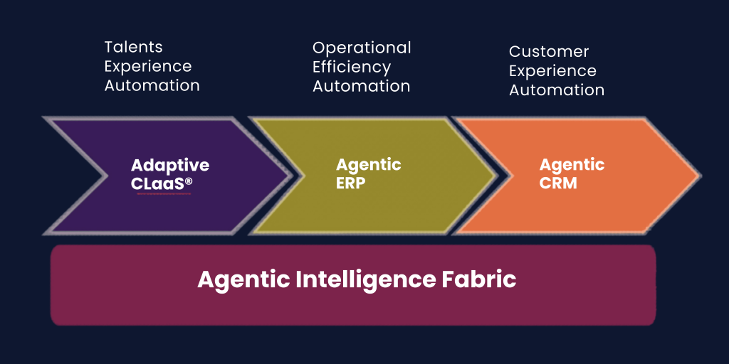 Layered diagram showing Adaptive CLaaS, Agentic ERP, and Agentic CRM supported by an intelligence fabric.