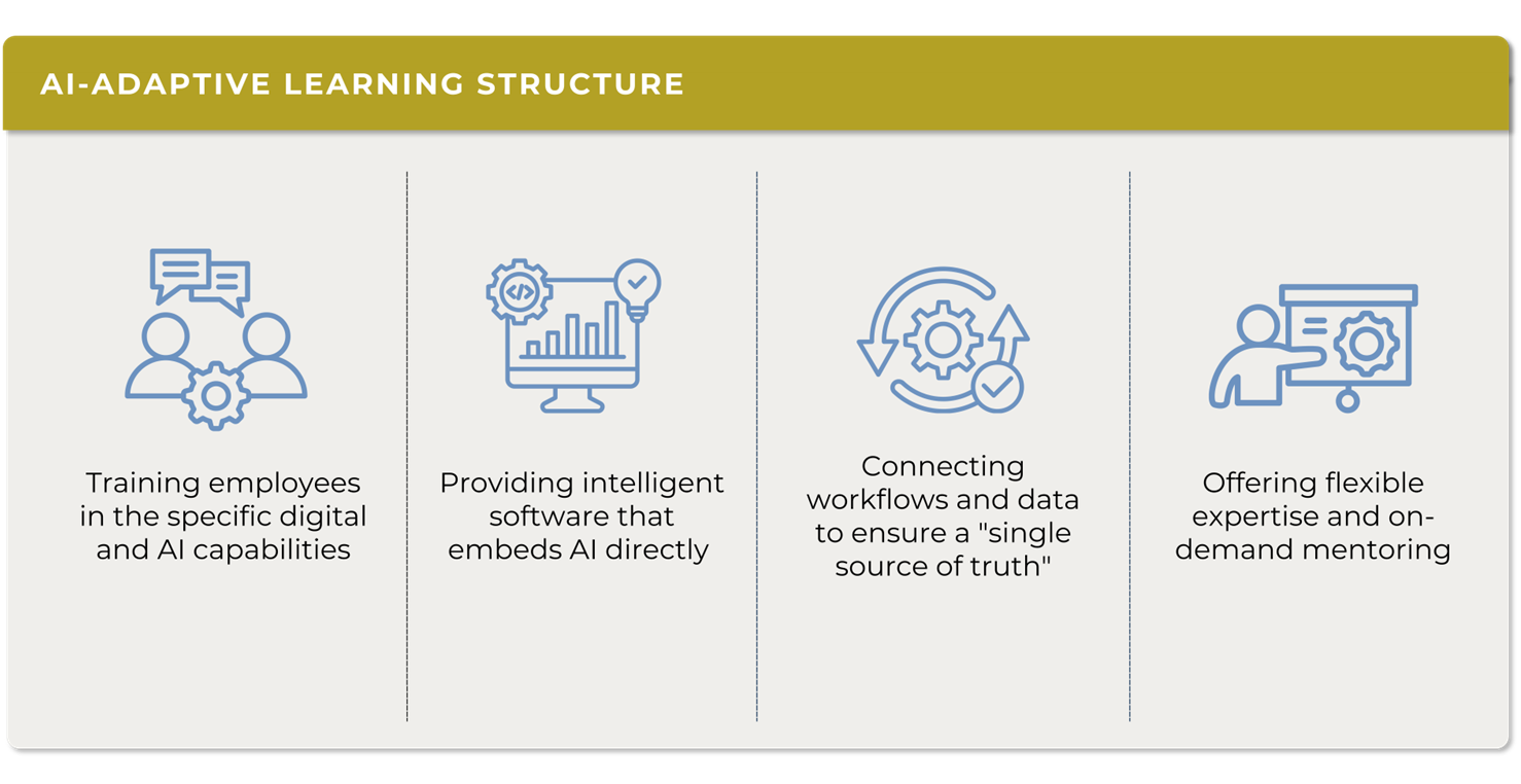 ai adaptive leaning structure