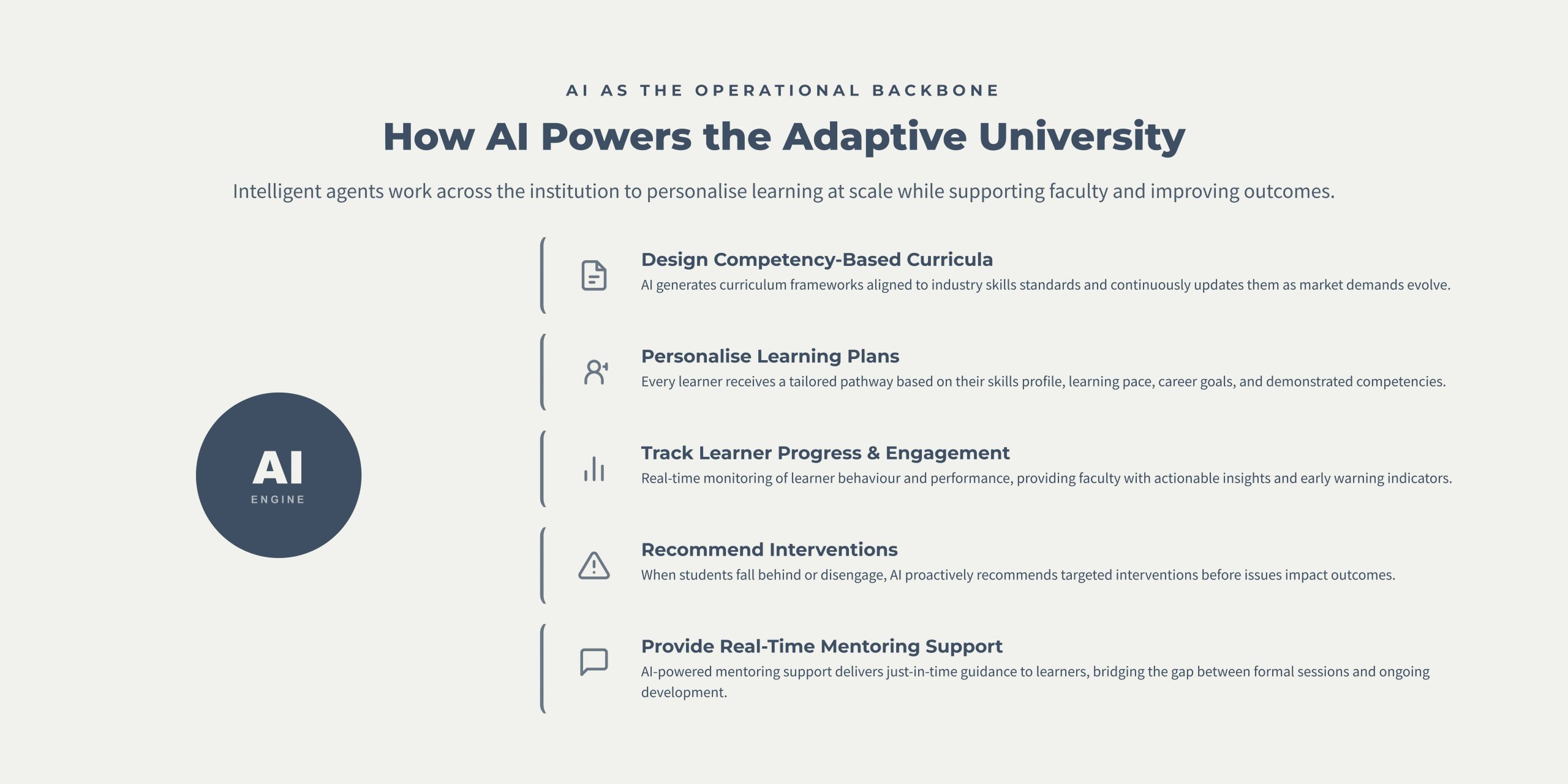 AI capabilities within the AI-First Adaptive University framework including personalized curriculum design, adaptive assessment, learner analytics, and faculty empowerment tools