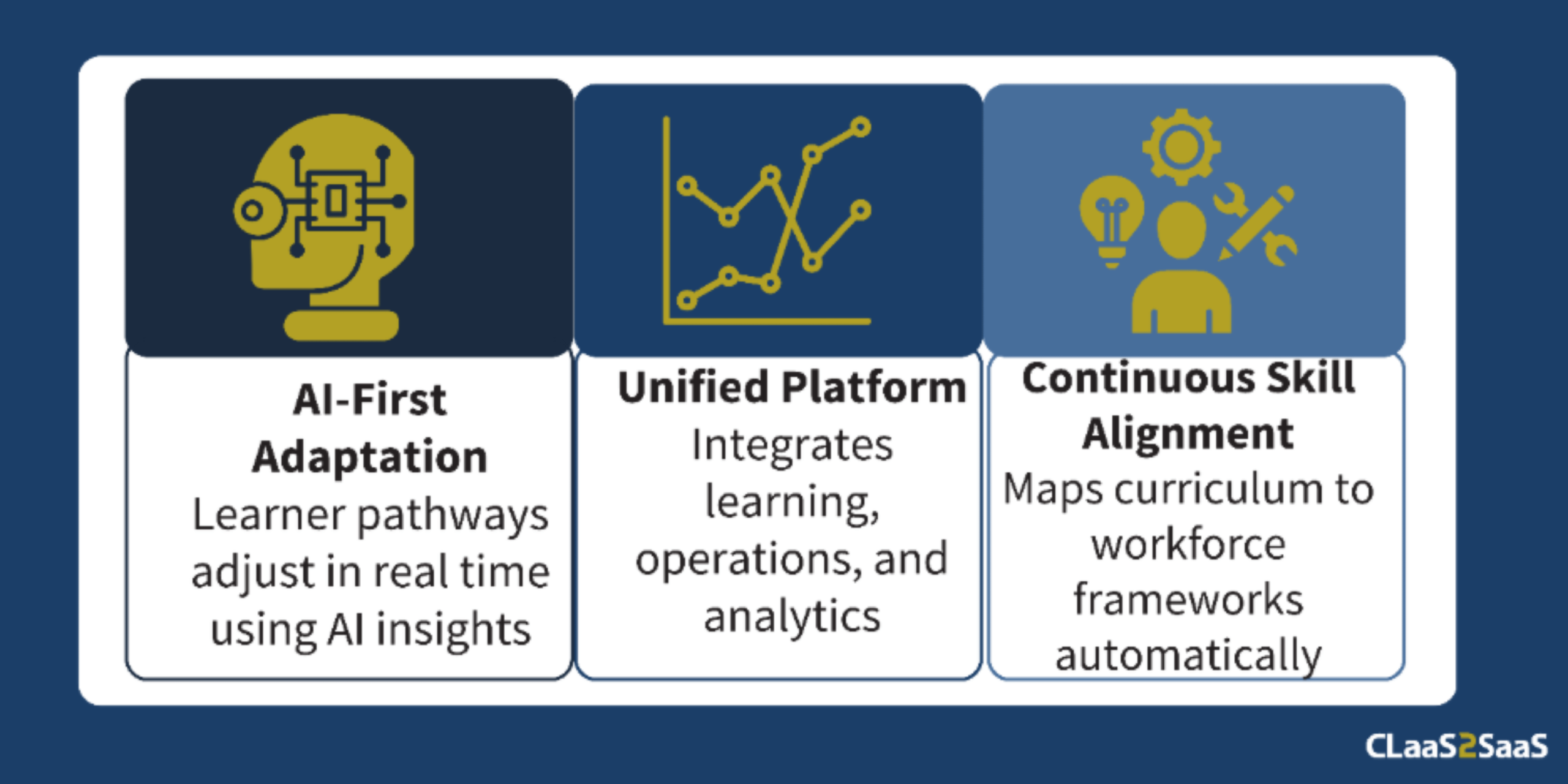 AI-driven education solutions including AI-first adaptation, unified platform, and continuous skill alignment.