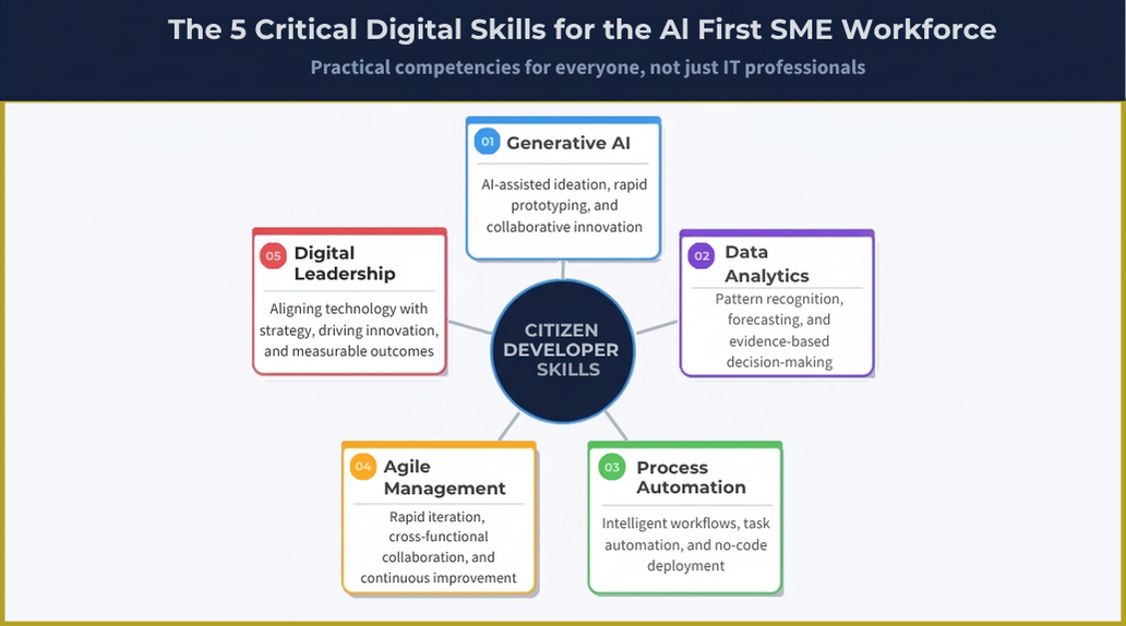 Diagram places citizen developer skills at the center of five SME capabilities: generative AI, data analytics, automation, agile, and leadership