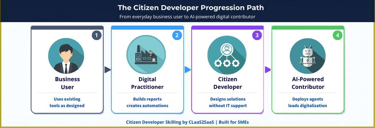 Citizen Developer progression pathway shows four stages: Business User, Digital Practitioner, Citizen Developer, and AI-Powered Contributor.