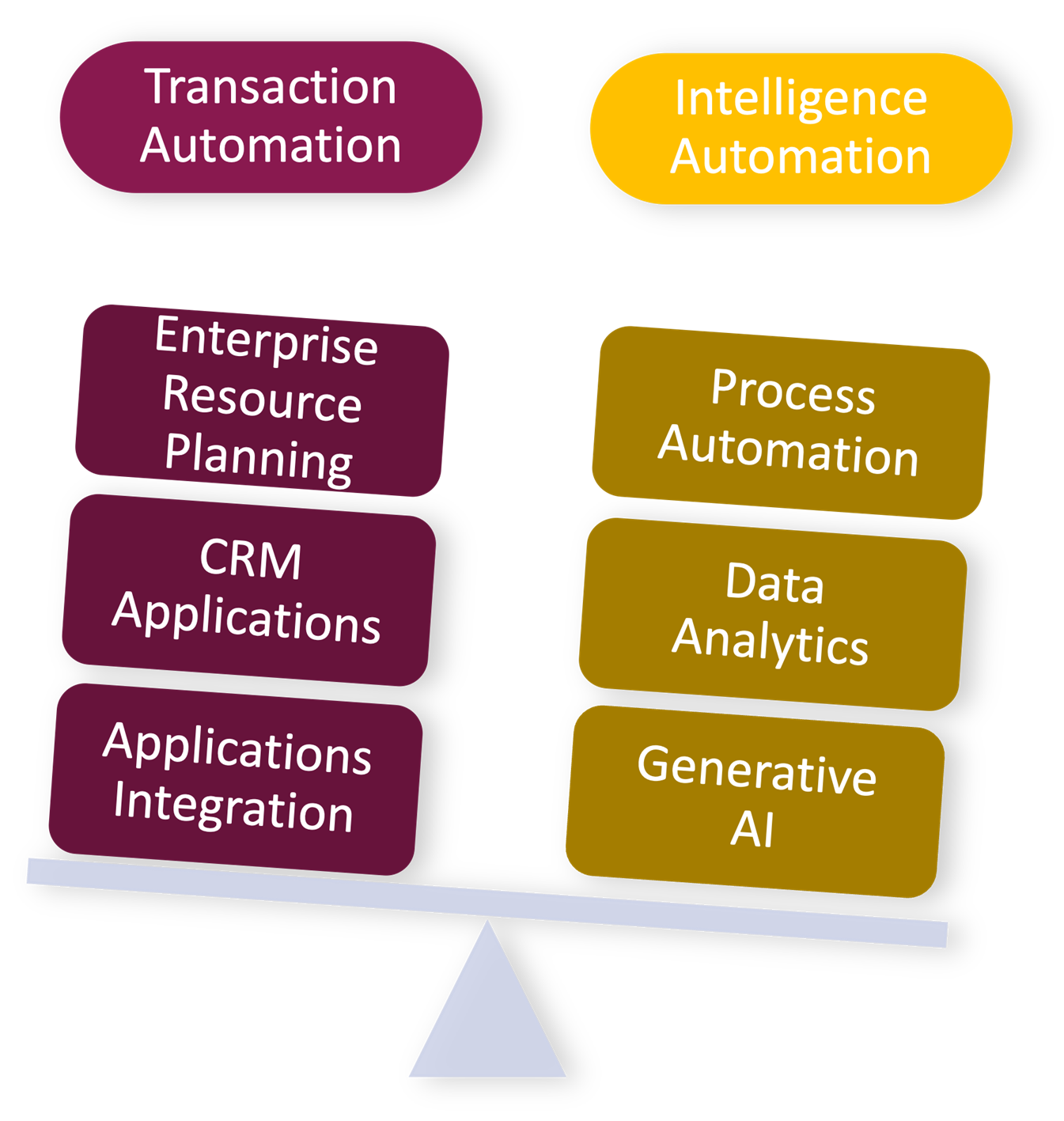 Diagram comparing transaction automation, intelligence automation, and self-service innovation.