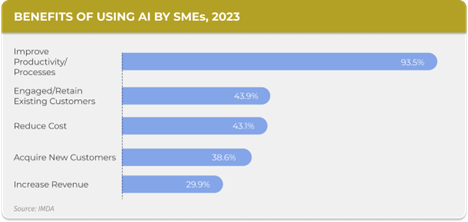 A bar chart titled "Benefits of Using AI by SMEs, 2023" showing that the top benefit is Improving Productivity/Processes at 93.5%, followed by Engaging/Retaining Existing Customers (43.9%), Reducing Cost (43.1%), Acquiring New Customers (38.6%), and Increasing Revenue (29.9%).