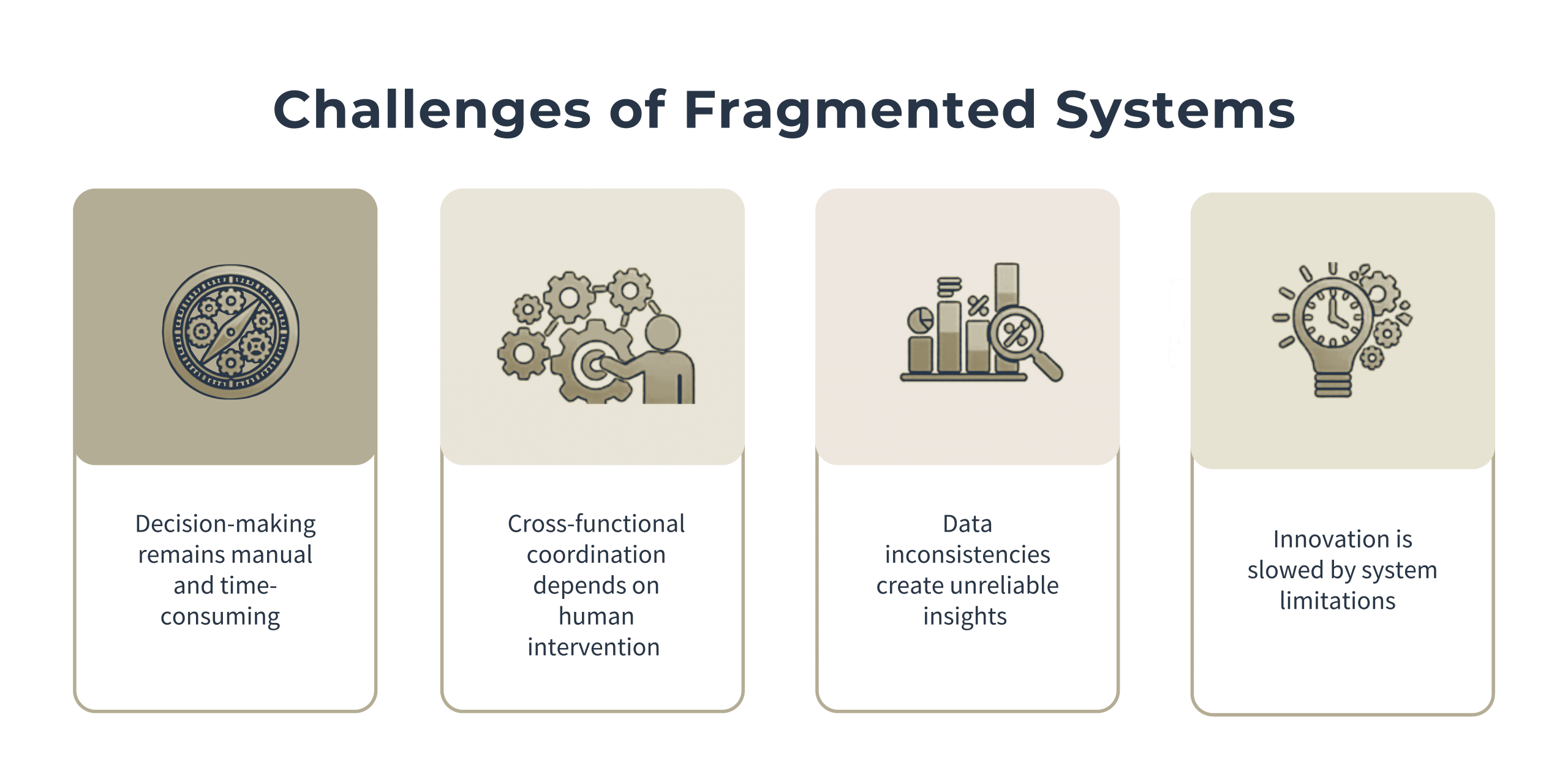 Infographic showing four challenges of fragmented systems: manual decisions, poor coordination, unreliable data, and slowed innovation.