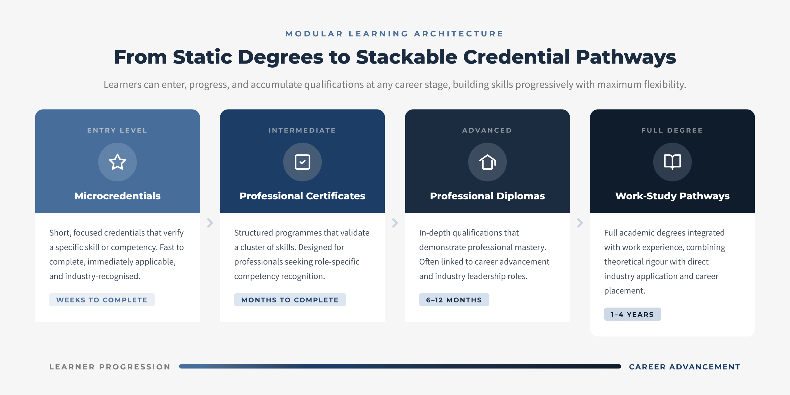 Modular credential pathway diagram showing stackable qualifications from microcredentials and professional certificates through to diplomas and work-study degrees for lifelong learners