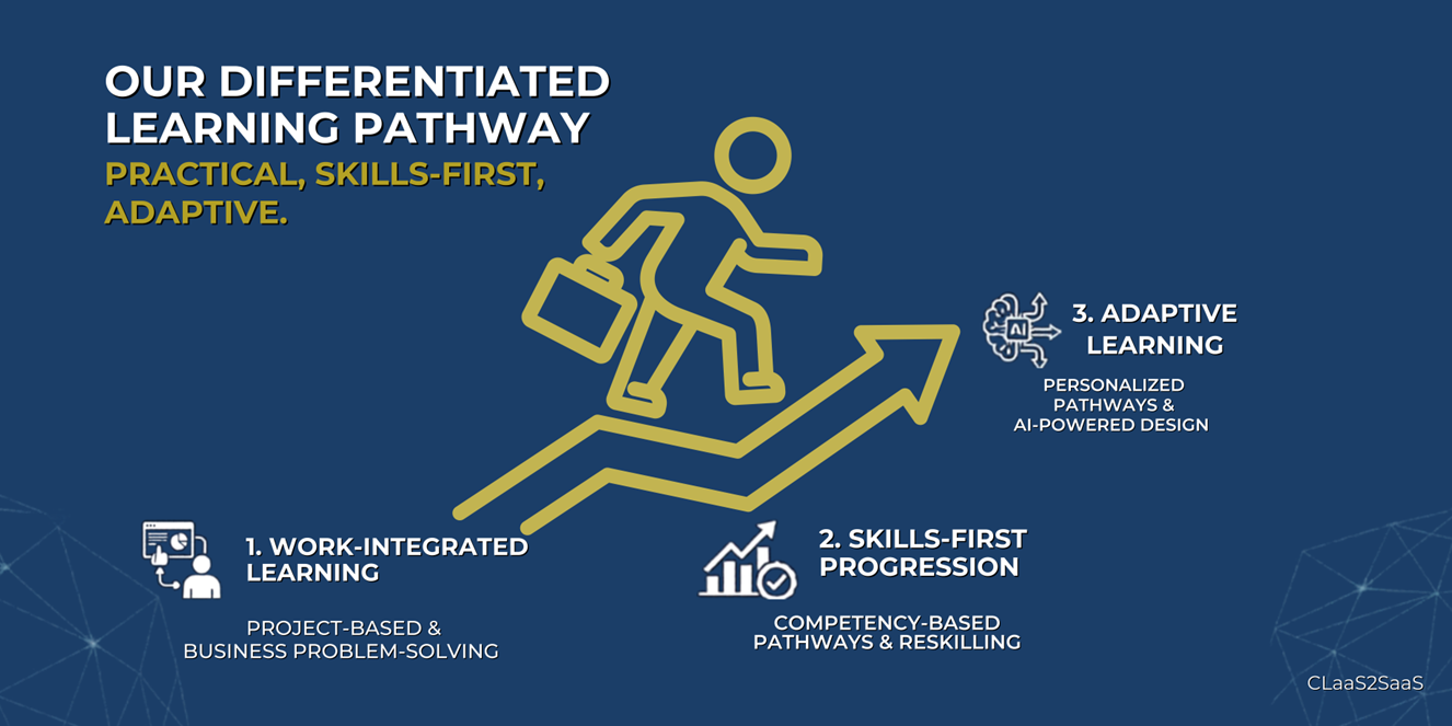 CLaaS2SaaS differentiated learning pathway infographic showing a three-stage career progression: work-integrated learning, skills-first progression, and adaptive AI-powered learning design.