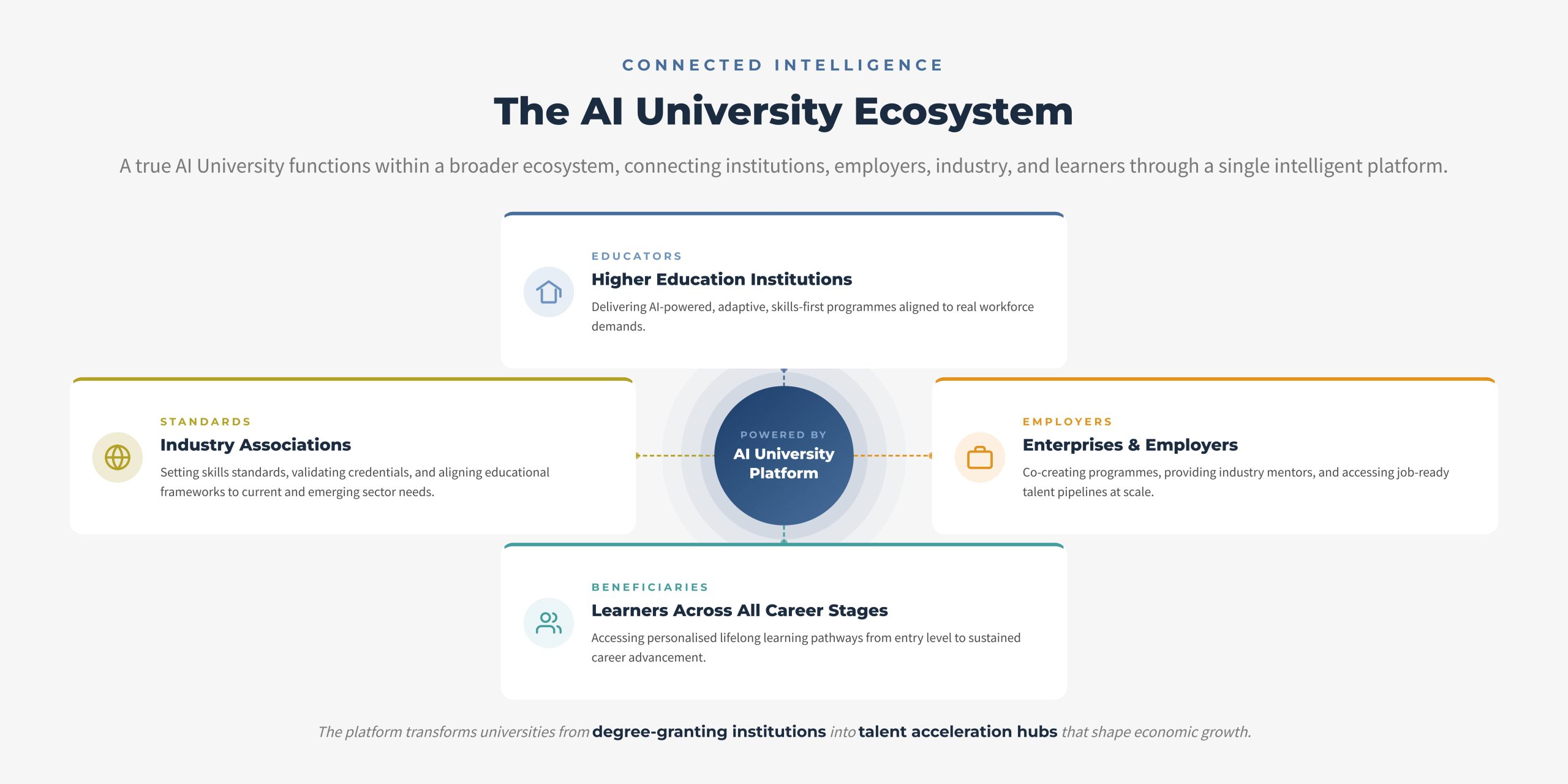 AI-First Adaptive University ecosystem diagram connecting higher education institutions, enterprises, industry associations, and learners in an integrated talent acceleration hub