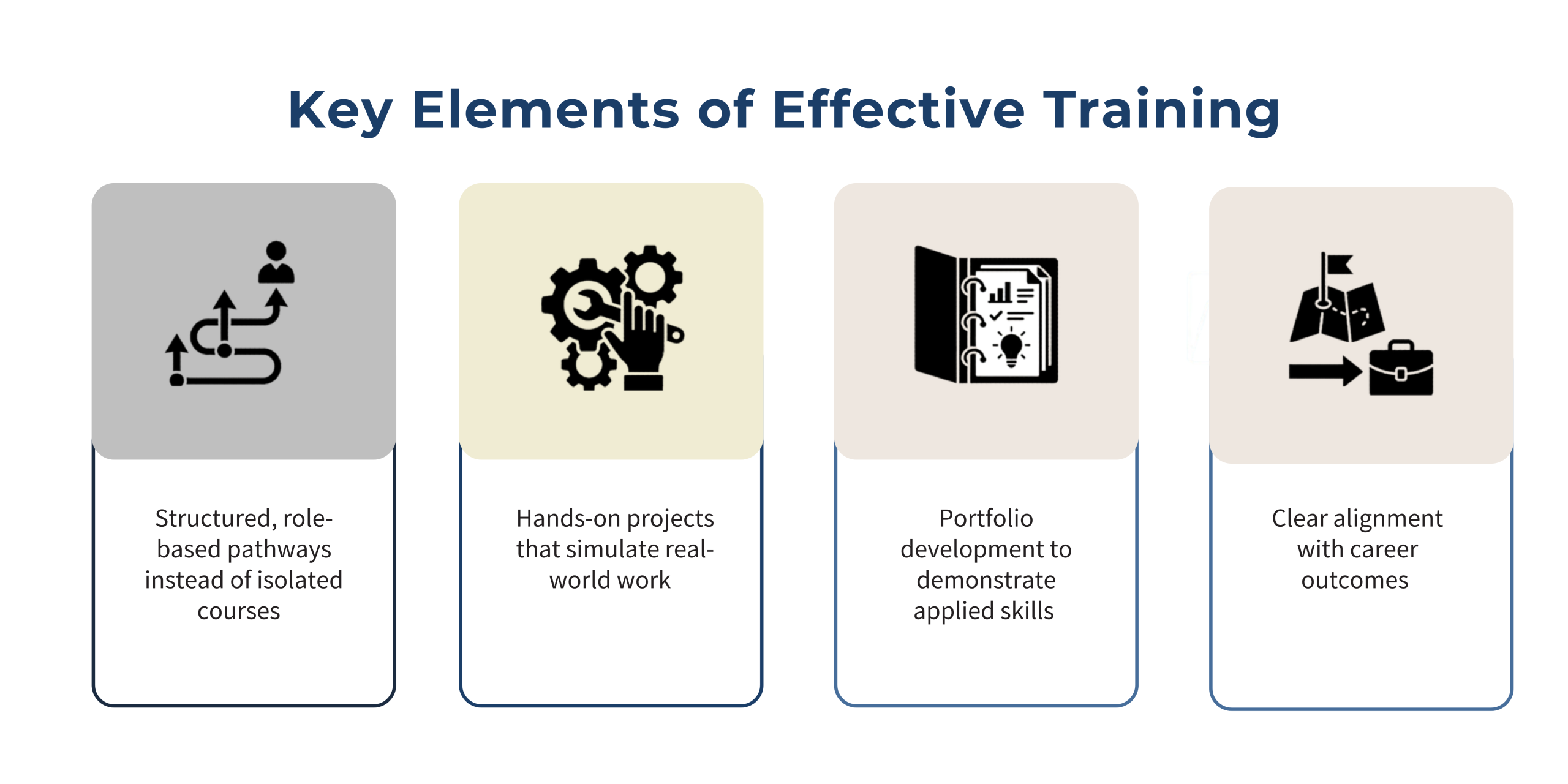 An infographic illustrating four key pillars of effective training: structured pathways, hands-on projects, portfolio development, and clear career alignment.