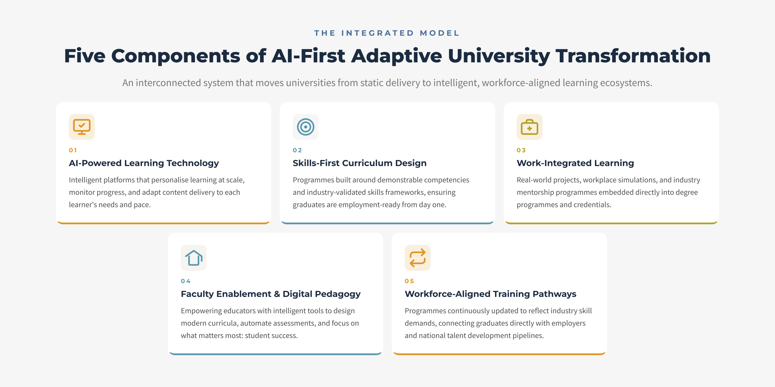 Five components of the AI-First Adaptive University model covering adaptive curriculum design, personalized learning pathways, skills-first assessment, workforce integration, and continuous improvement