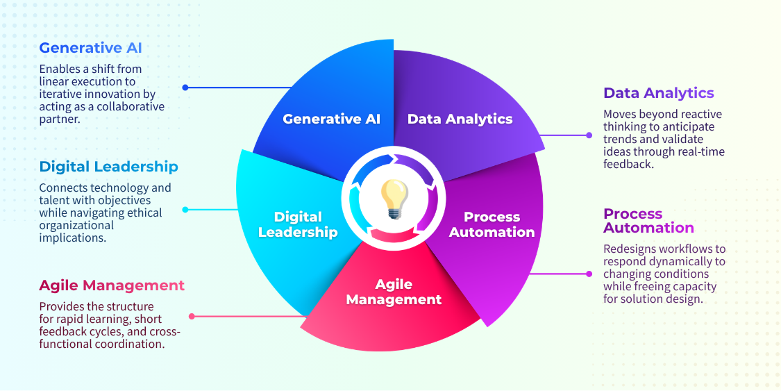 Five core future-ready skills—generative AI, data analytics, process automation, agile management, and digital leadership—enabling professionals to drive innovation in the AI-first workplace