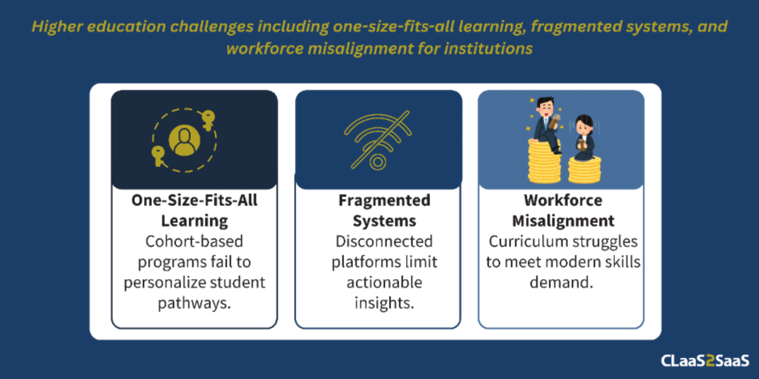 Higher education challenges showing one-size-fits-all learning, fragmented systems, and workforce misalignment. 