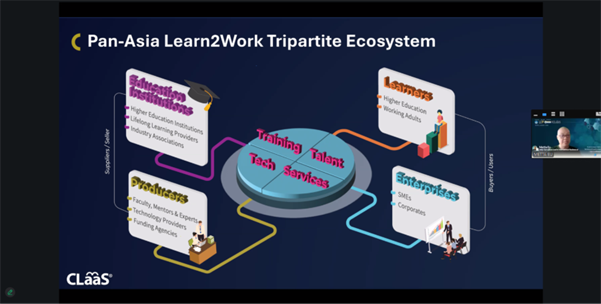 Session slide: The Pan-Asia Learn2Work tripartite ecosystem links education institutions, learners, enterprises, and producers.