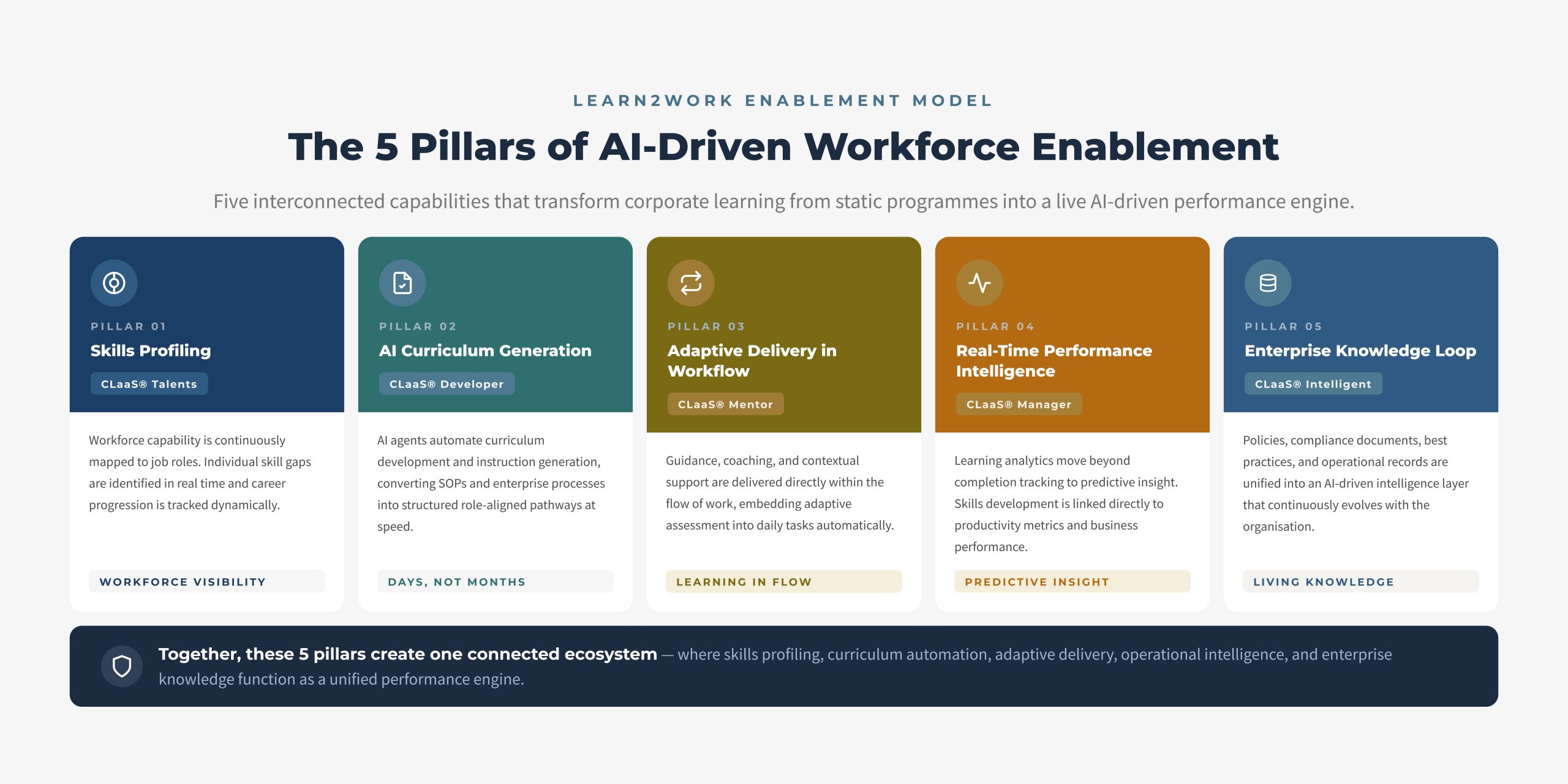 The 5 Pillars of AI-Driven Workforce Enablement infographic showing Skills Profiling, AI Curriculum Generation, Adaptive Delivery in Workflow, Real-Time Performance Intelligence, and Enterprise Knowledge Loop as one connected ecosystem