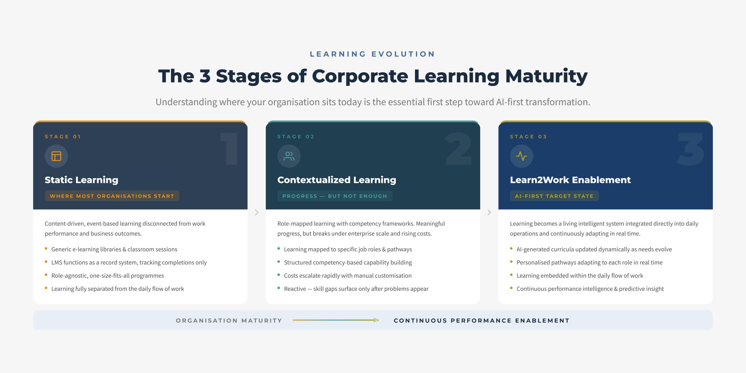 The 3 Stages of Corporate Learning Maturity from Static Learning to Contextualized Learning, to Learn2Work Enablement across the organization maturity spectrum toward continuous performance enablement