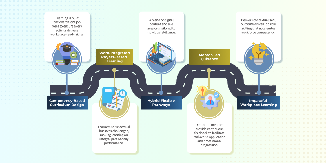 Three pillars of skills-first learning—competency-based curriculum, work-integrated project-based learning, and personalized mentor-led journeys—designed to deliver real-world performance and business impact