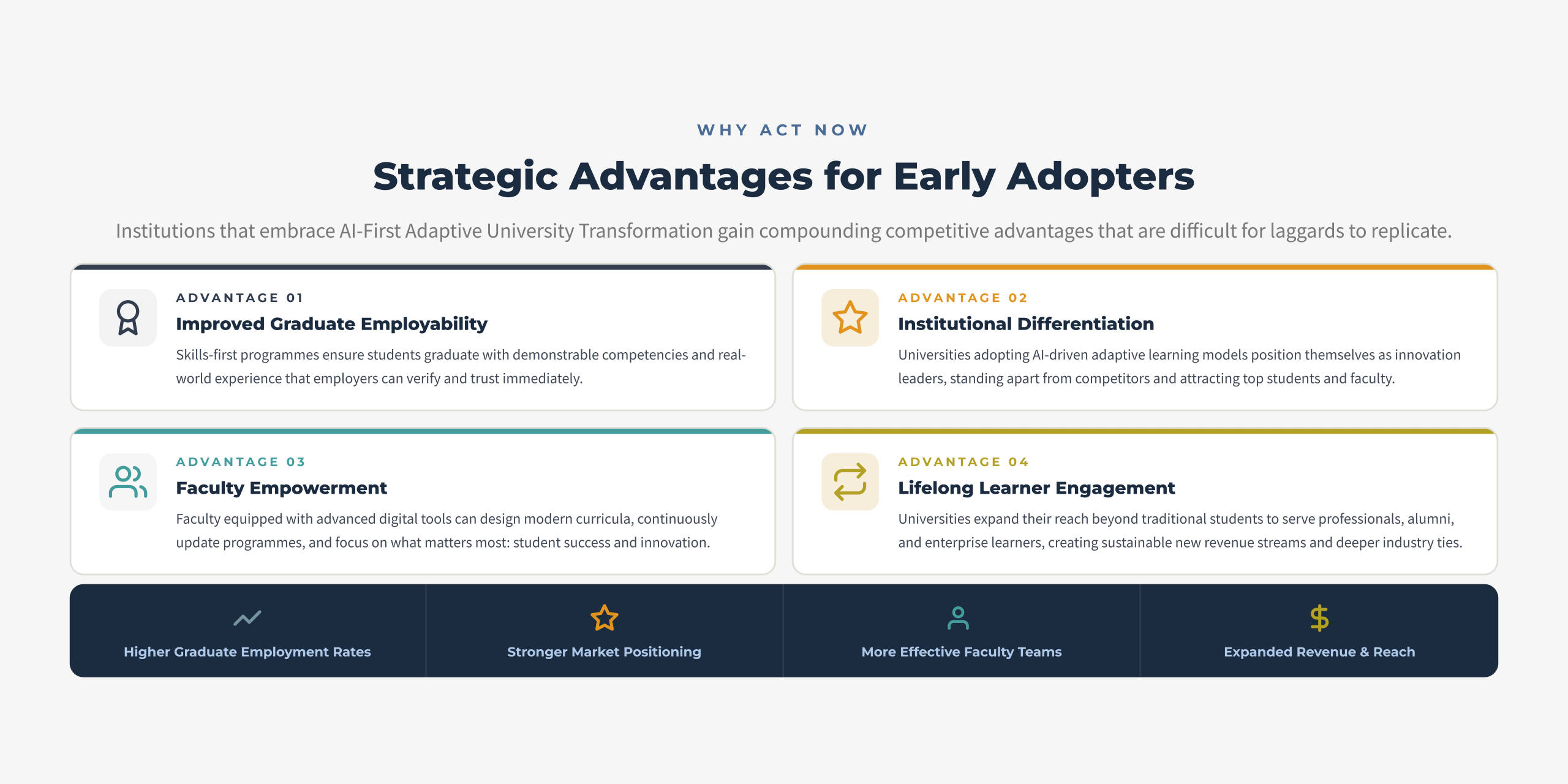 Strategic advantages of AI-First Adaptive University Transformation including improved graduate employability, reduced time-to-proficiency, scalable personalized learning, and sustained competitive advantage
