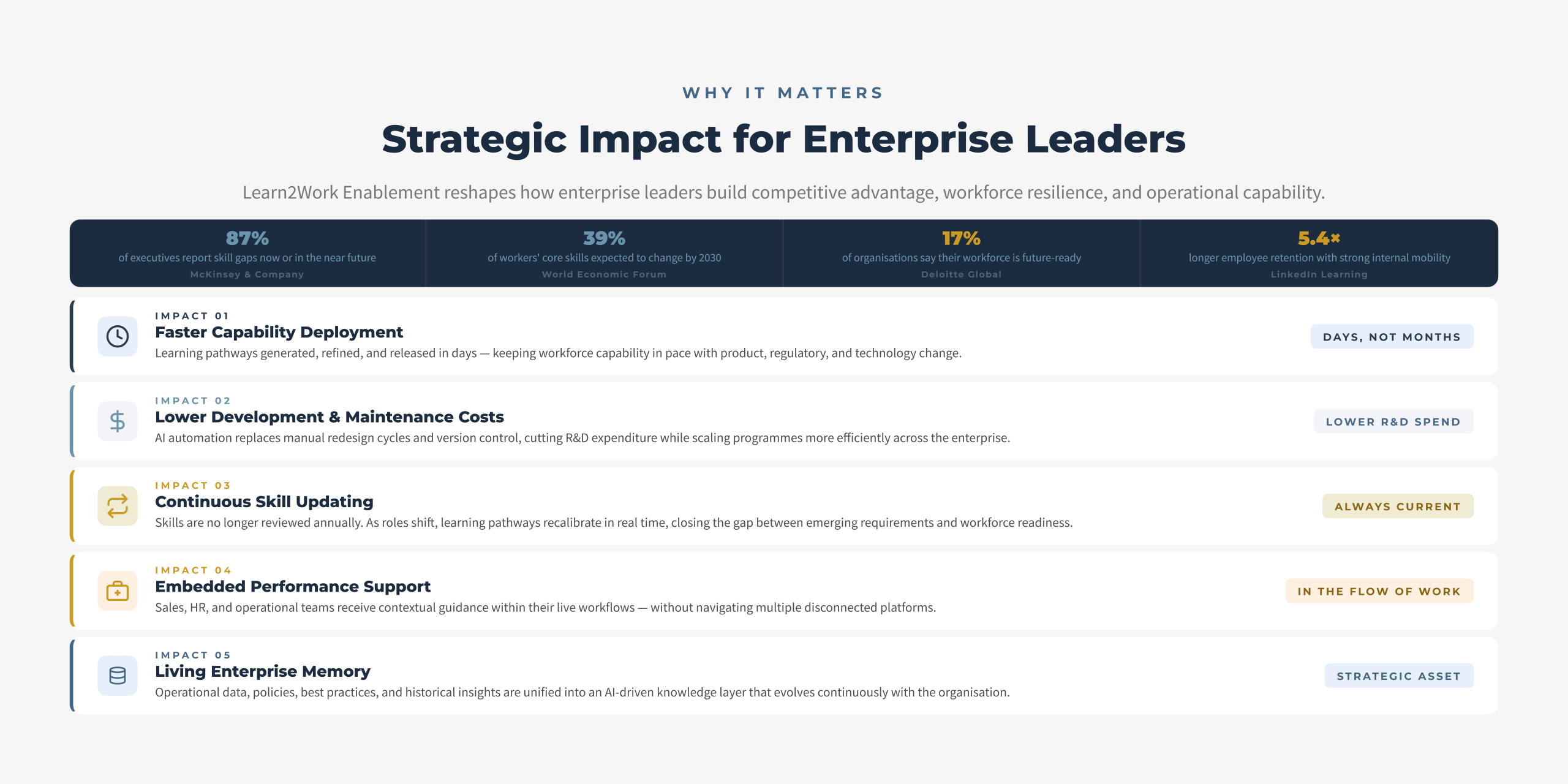 Strategic Impact for Enterprise Leaders infographic showing five impact areas of AI-driven corporate learning transformation with key stat callouts including 87%, 39%, 17%, and 5.4x improvement metrics